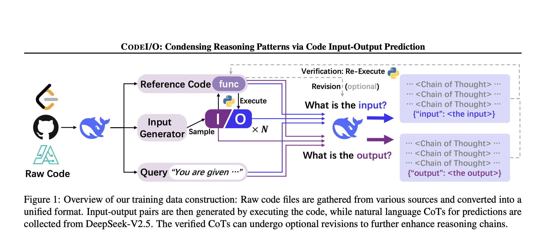 Deepseek AI presenta Codei/O: un enfoque novedoso que transforma los patrones de razonamiento basados ​​en el código en formatos de lenguaje natural para mejorar las capacidades de razonamiento de LLMS